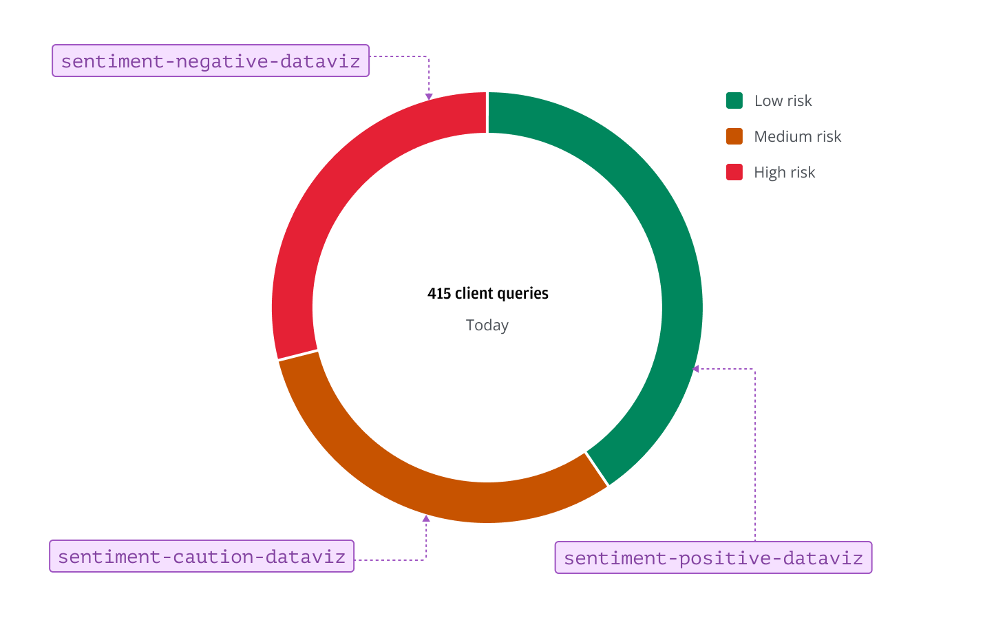 Annotated example of sentiments used in data-visualization