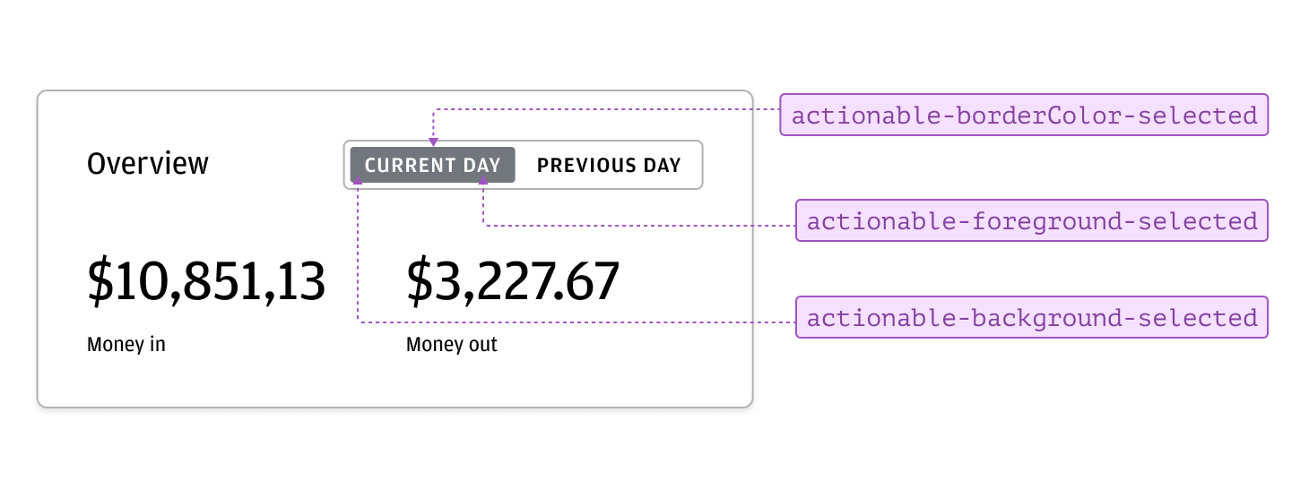 Annotated example showing how to indicate neutral actions using tokens