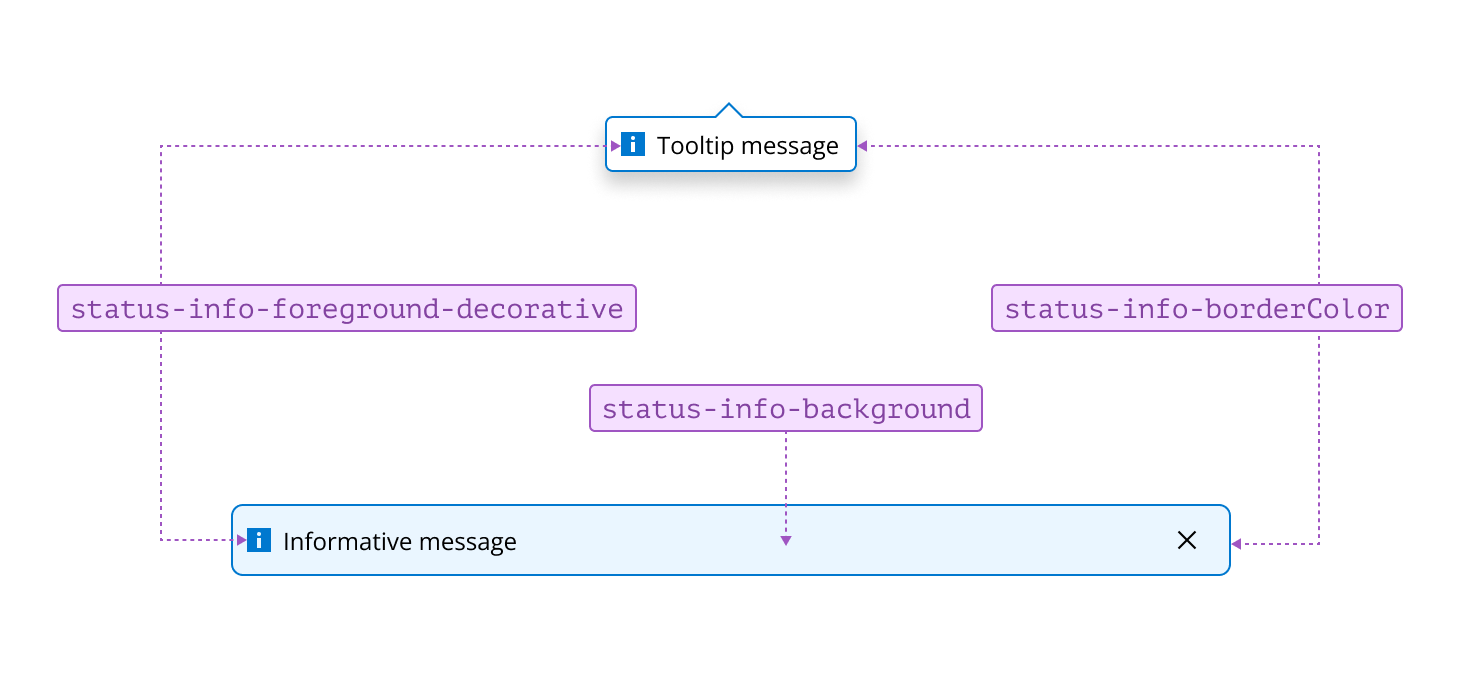 Annotated example of info statuses