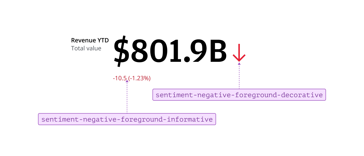 Annotated example of negative sentiments
