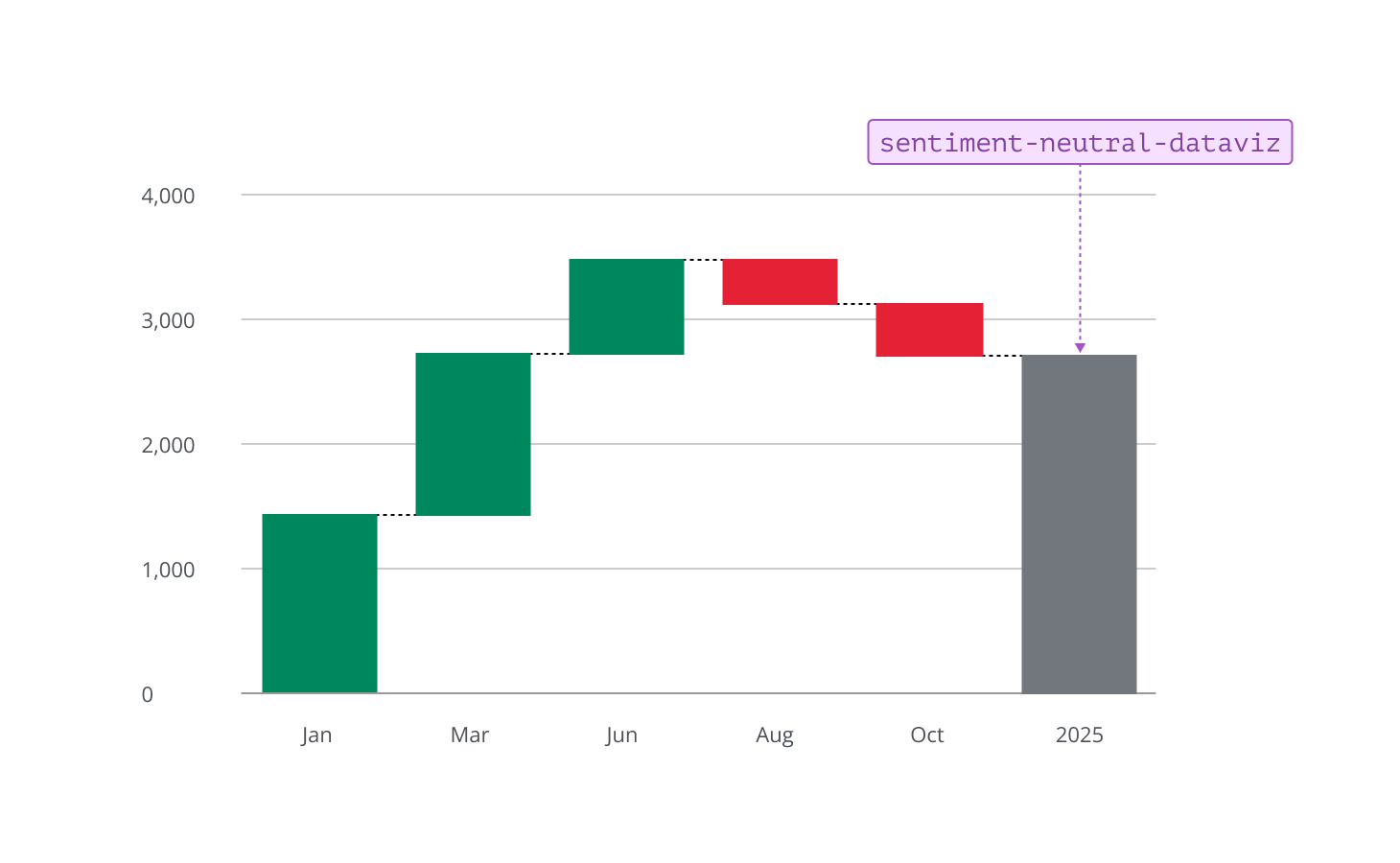Annotated example of neutral sentiment used in data-visualization