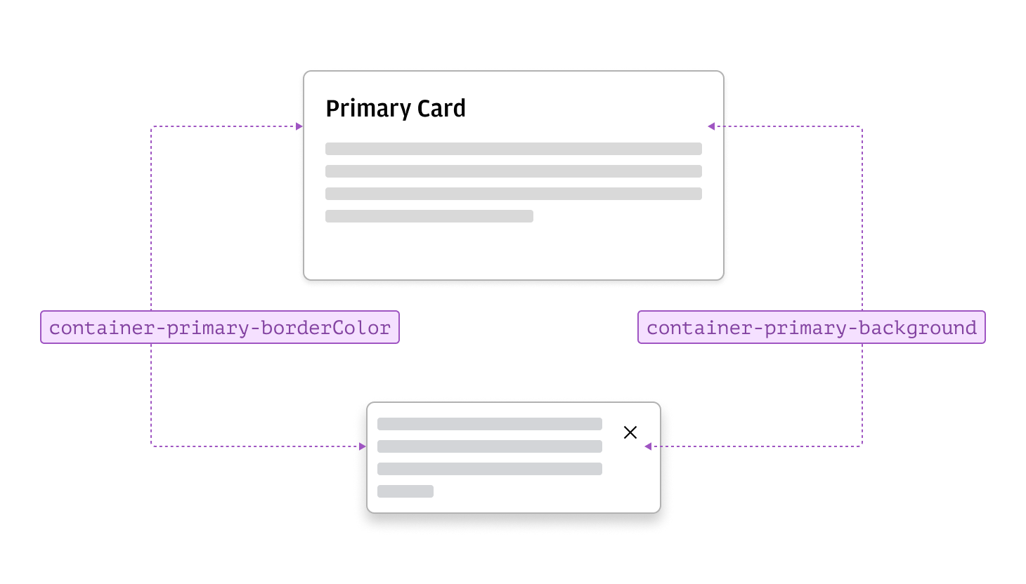 Annotated example of primary containers
