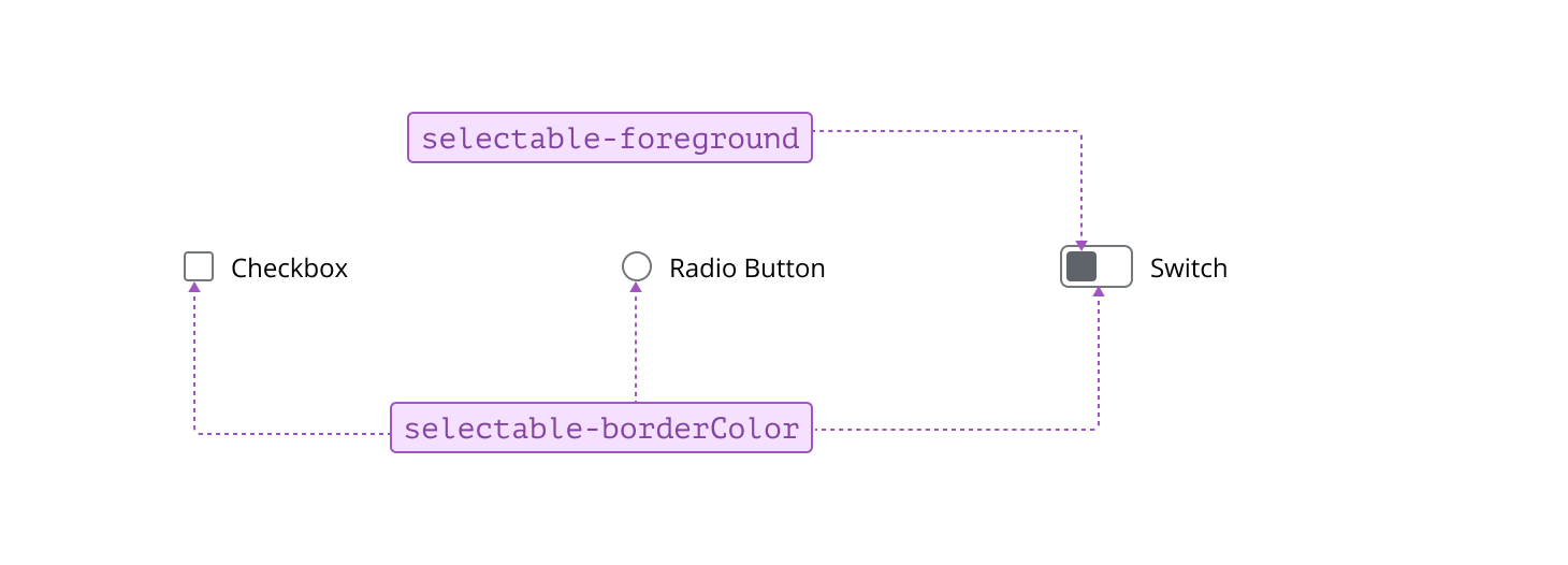 Annotated example of selectable controls