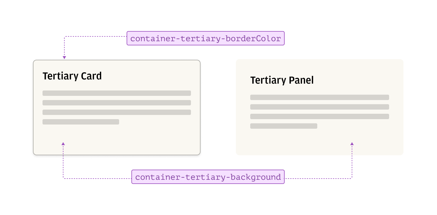 Annotated example of tertiary containers